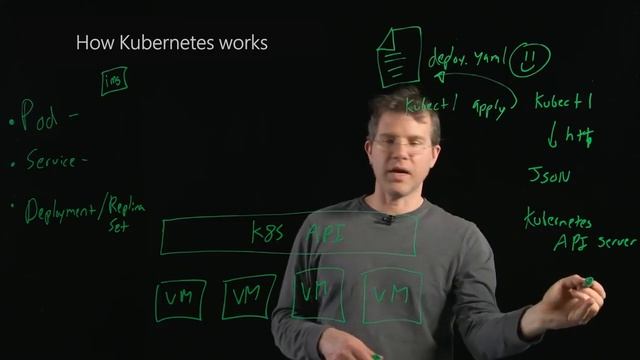 How Kubernetes works