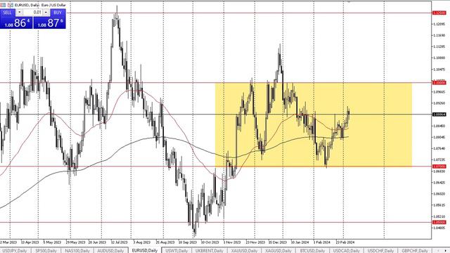 EUR/USD Forecast March 8, 2024
