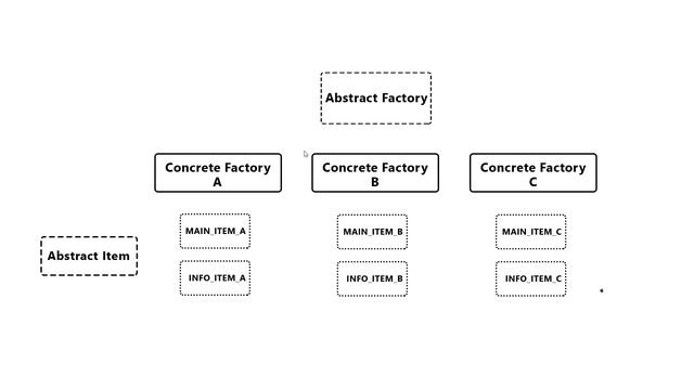 מדריך Design Patterns - Abstract Factory