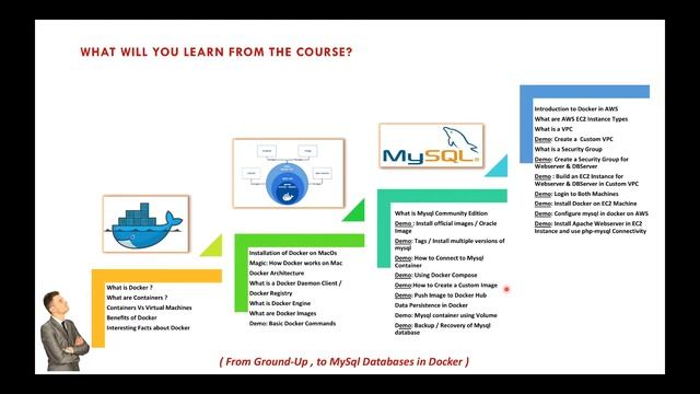 Mysql on Docker