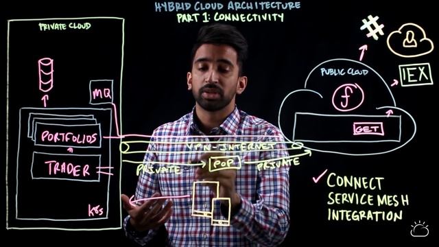 Hybrid Cloud Architecture Part 1: Connectivity