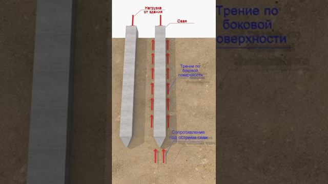 Почему сваи не проваливаются под землю?