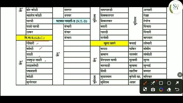 Caste categories | SC, ST, OBC, VJ, NT mhnje kay, cast list | konti caste kontya category madhe yet