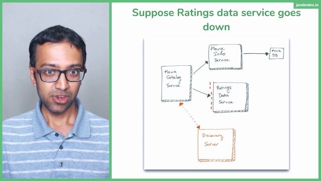 5 What if a microservice goes down - Spring Boot Microservices Level 2