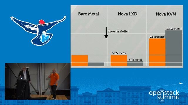 Big Data and Machine Learning on OpenStack Backed by Nova-LXD
