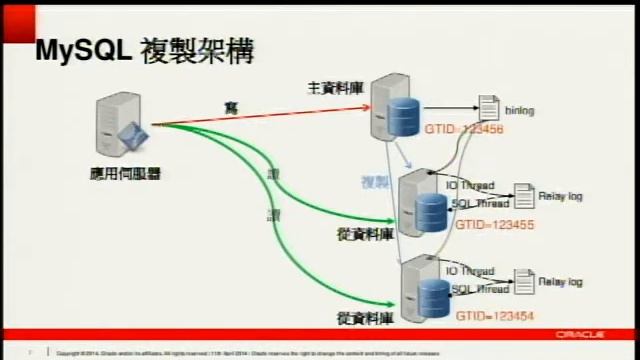 [OSDC 2014] 杜修文 - MySQL Utility