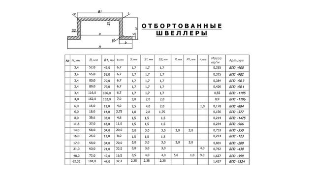 Сколько весит швеллер