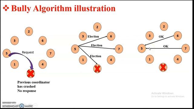 Bully Algorithm - Election algorithm