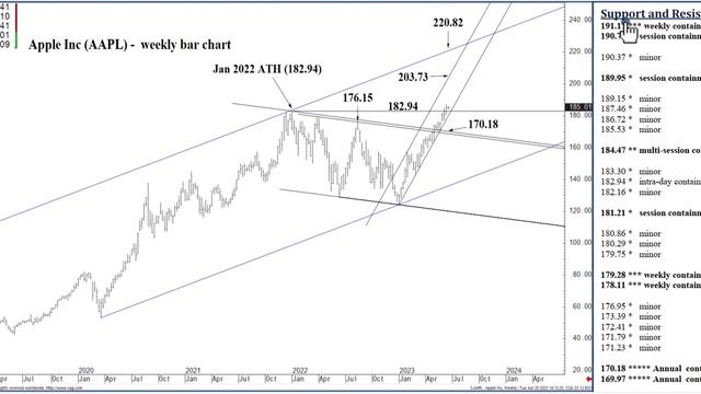 Apple Stock Analysis | Top Levels To Watch for Wednesday, June 21st, 2023