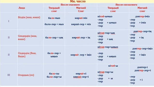 КАЗАХСКИЙ ЯЗЫК С НУЛЯ/КАЗАХСКИЙ ЯЗЫК. А1-ЭЛЕМЕНТАРНЫЙ УРОВЕНЬ, 2-УРОК