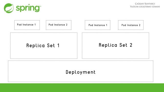 106 - Kubernetes Genel Bakış - Pods, ReplicaSet, Deployment