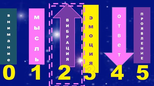 ПРО ВИБРАЦИОННЫЙ СИГНАЛ// ЦИТАТЫ АБРАХАМА ХИКС #4