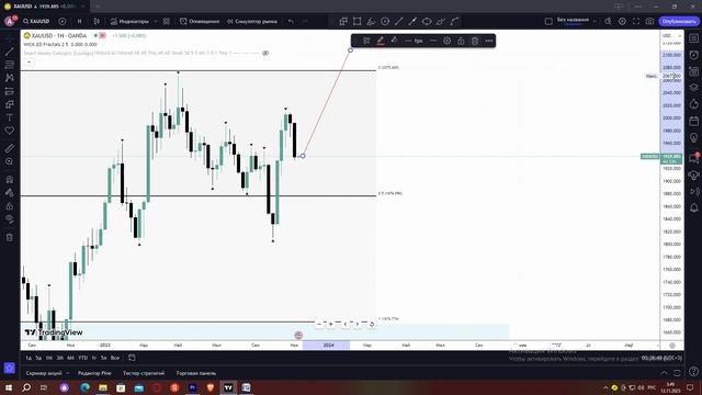 Обзор рынка с пониманием логики движения цены