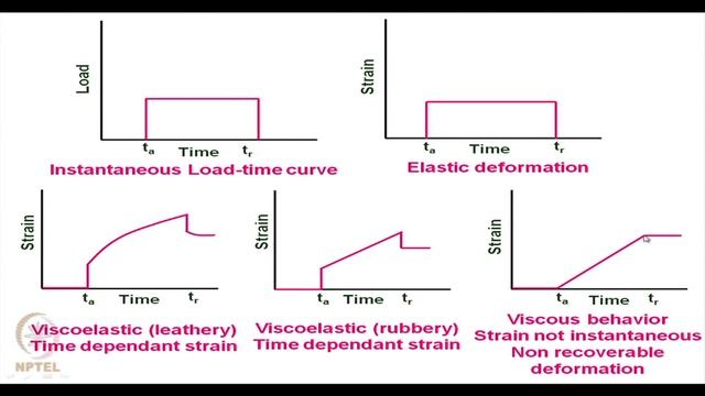 Mod-01 Lec-38 Lecture-38-Viscoelasticity