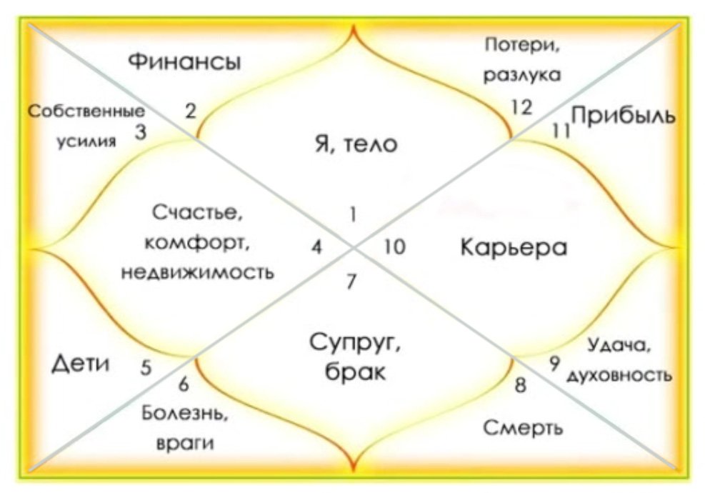 Рассчитать Карту Астрология
