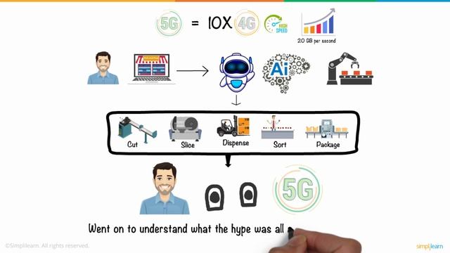 5G Explained In 7 Minutes  What is 5G?  How 5G Works?  5G: The Next-Gen Network  Simplilearn