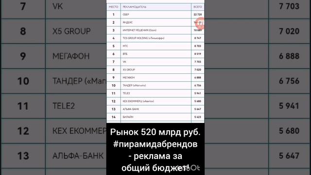🔥Рынок интернет-рекламы 520 млрд руб. в России в 2022 году!