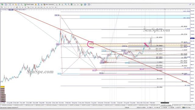 Обзор на неделю Золото C 20.04.2020 по 26.04.2020. Вырастет или упадет?