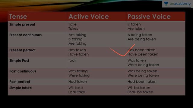 Active and Passive Voice - Learn English Grammar Part 3 By Harshitha Suresh