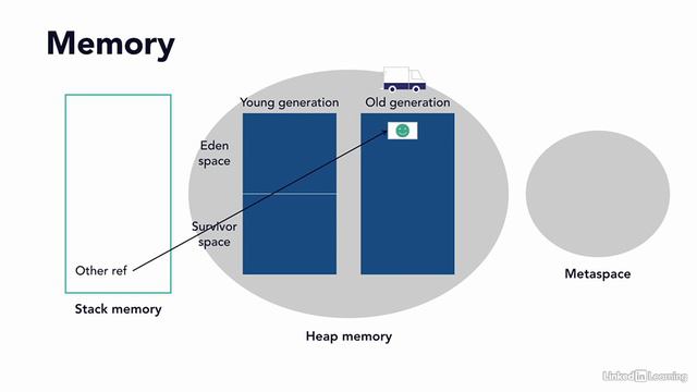 1.5_Different generations on the heap - Java Memory Management_ Garbage Collection