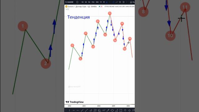 Что такое тенденция.  ч .2