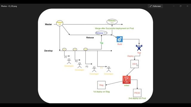 CICD: Learn Build Once Deploy Multiple Times in FIVE minutes #cicd #devops #artifact
