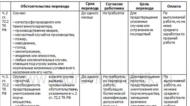 Урок 26. Перевод на другую работу без согласия работника(в чрезвычайных случаях)