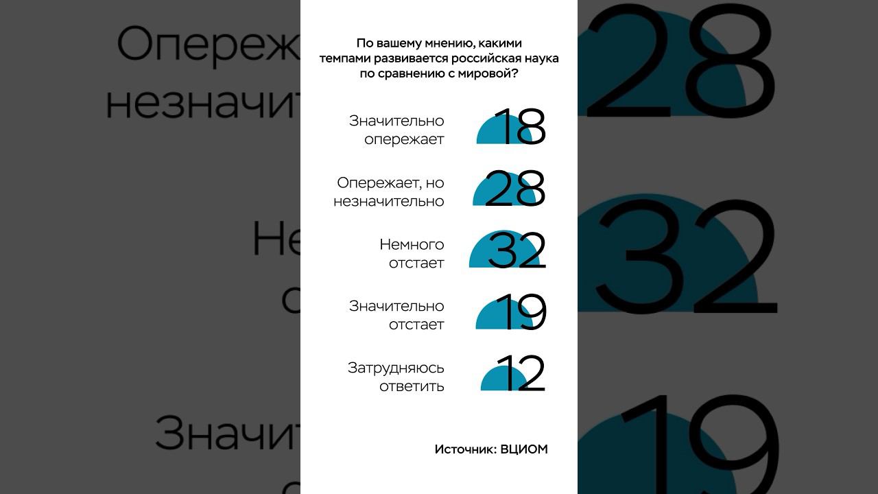 Российская и мировая наука в цифрах и фактах: что было, что есть и что будет?