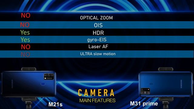 SAMSUNG GALAXY M21s  VS GALAXY M31 prime
