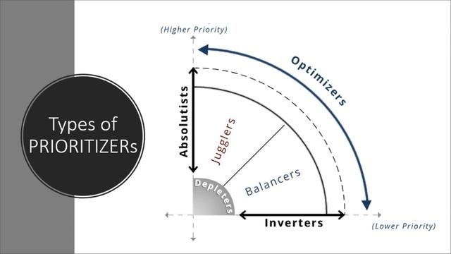 Prioritizing for Sustained Performance - Webinar by Peter DeMarco of Priority Thinking