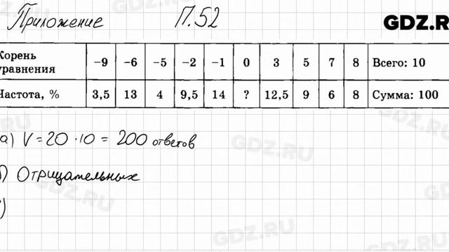 № 52 Приложение - Алгебра 7 класс Мордкович