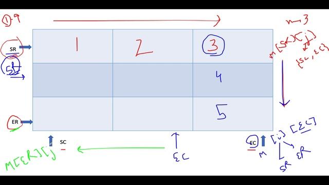 Spiral Matrix II | Leetcode 59 | Matrix  2D ?? | Live coding session