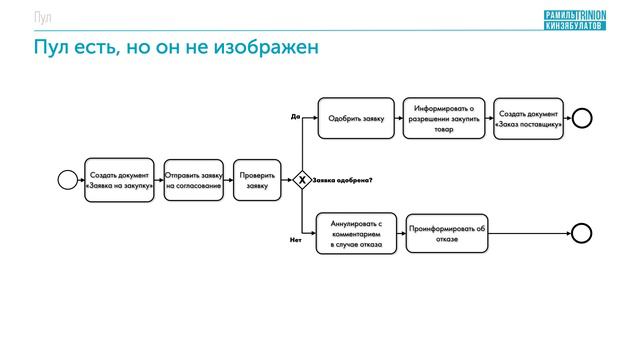 Пул BPMN