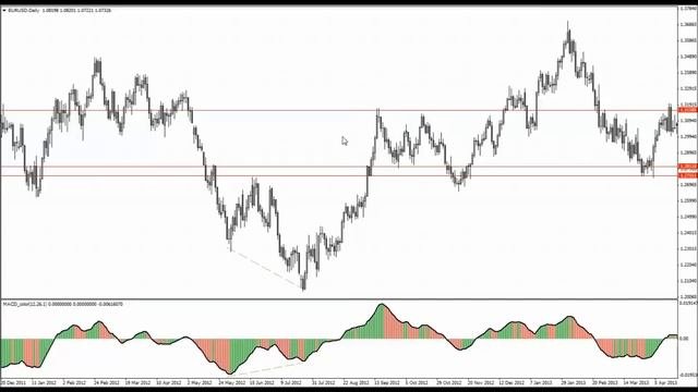 Как определить потенциал отработки дивергенции по MACD?