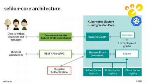 Open Source Machine Learning Deployment - Clive Cox (Seldon)