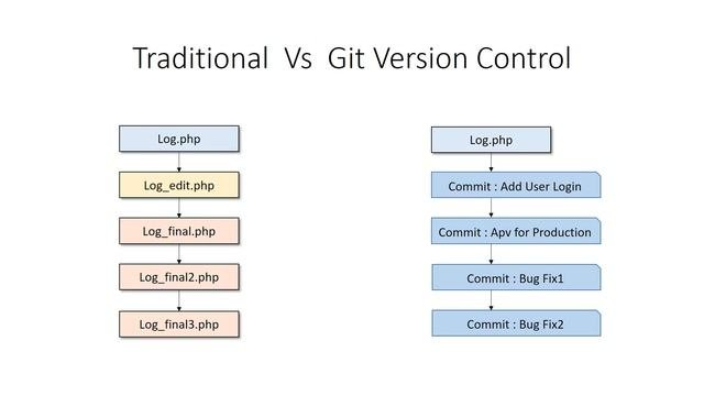 Git Github Gitkraken Tutorial:  What Is Version Control
