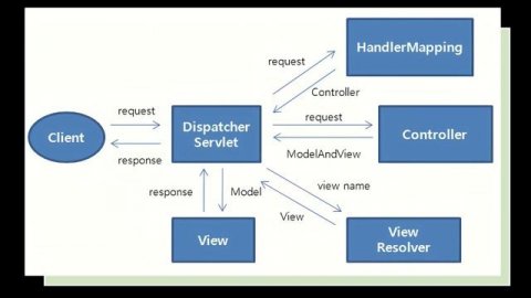 Spring MVC Architecture