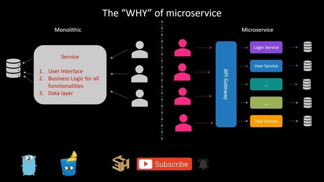 Building Microservices with Go | Introduction to microservices