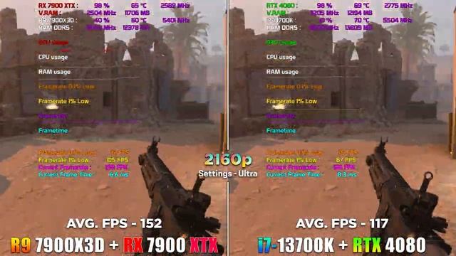 Ryzen 9 7900X3D  RX 7900 XTX vs Core i7 13700K  RTX 4080  PC Gameplay Tested