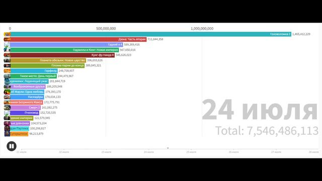 Кассовые сборы за восьмую неделю лета 2024 года