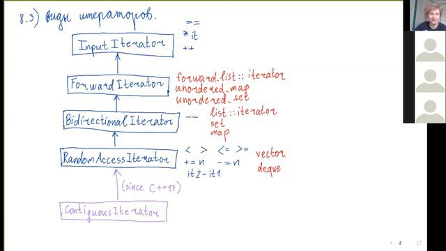 C++ 20. Итераторы, виды итераторов. (1080p)