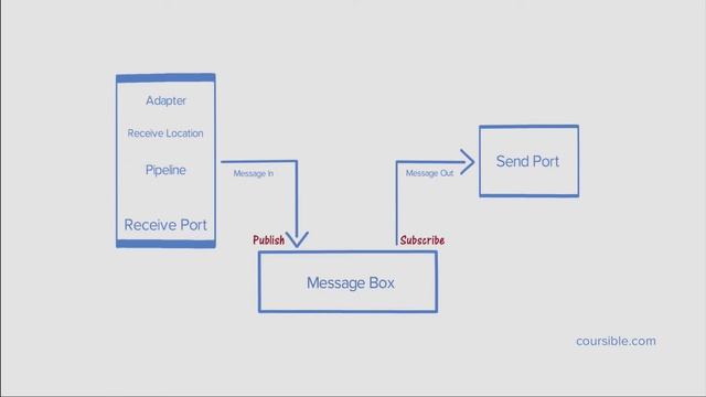 BizTalk Server Architecture