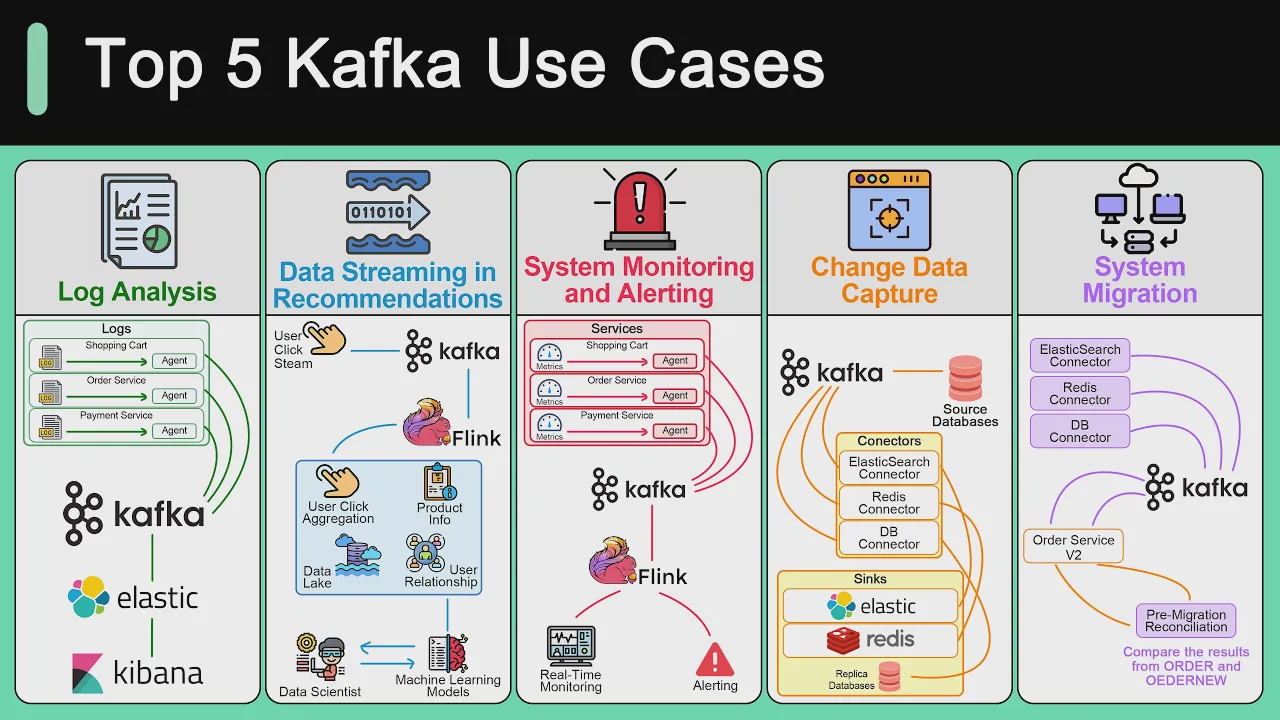 59 - System Design： Why is Kafka so Popular？