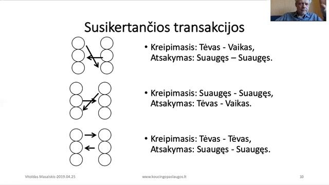 Transakcinės analizės modelis.