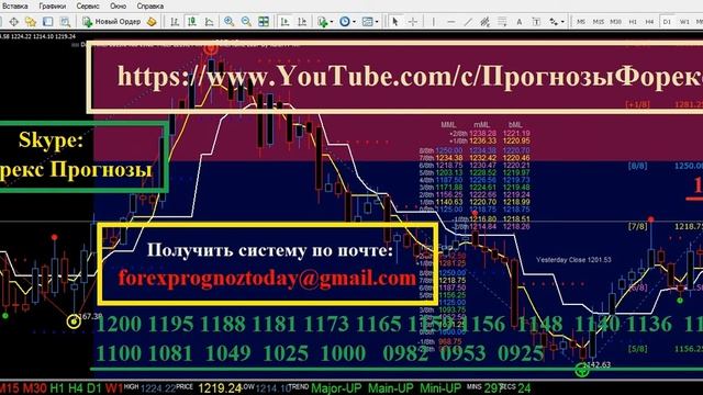 XAUUSD Форекс Прогноз на Месяц по золото  доллар XAUUSD