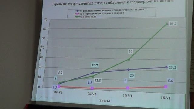 Батко М.Г.: Защита яблони от яблонной плодожорки Laspeyresia pomonella