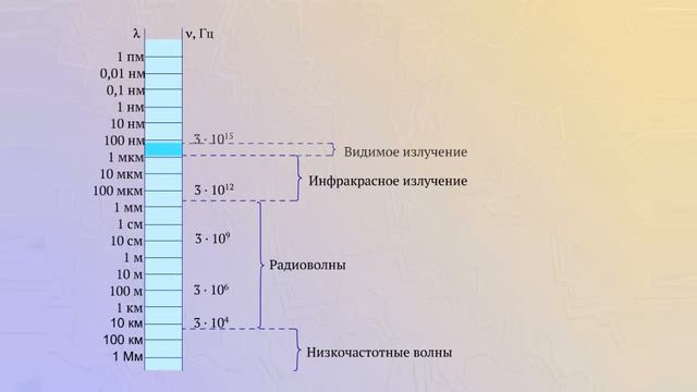 92 - 9кл - Свойства электромагнитных волн в разных диапазонах