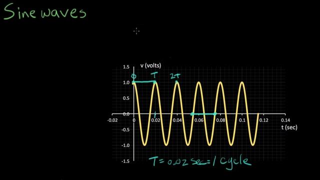 Sine of time