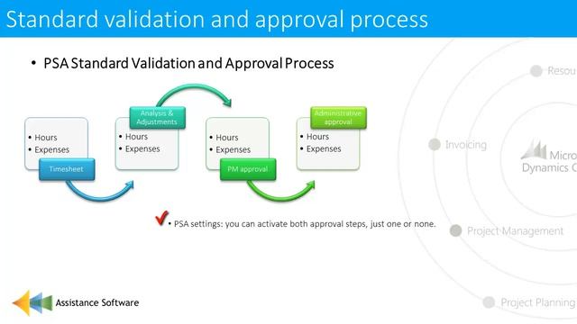 6.1 PSA validation and approval process