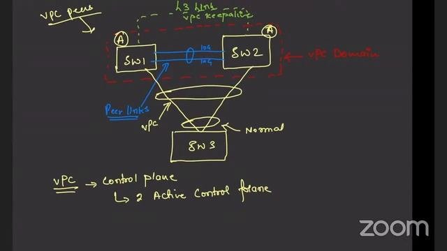 ?#2 VXLAN + CISCO NEXUS + ACI : Bundle Pack \ Starting 18-Sep-2022 @ 9:00PM